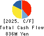 ULURU.CO.,LTD. Cash Flow Statement 2025年3月期