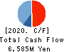 Mitsubishi Kakoki Kaisha, Ltd. Cash Flow Statement 2020年3月期