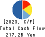 SEIBU HOLDINGS INC. Cash Flow Statement 2023年3月期