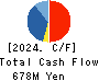 Mori-Gumi Co.,Ltd. Cash Flow Statement 2024年Mar期 Mori-Gumi Co.,Ltd. Cash Flow Statement 2024年3月期