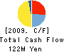 KANEZAKI CO.,LTD. Cash Flow Statement 2009年2月期