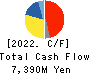 Bushiroad Inc. Cash Flow Statement 2022年Jun期 Bushiroad Inc. Cash Flow Statement 2022年6月期