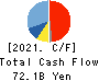 RYOHIN KEIKAKU CO.,LTD. Cash Flow Statement 2021年8月期