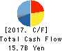 Sanrio Company,Ltd. Cash Flow Statement 2017年Mar期 Sanrio Company,Ltd. Cash Flow Statement 2017年3月期