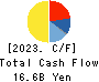 KANTO DENKA KOGYO CO.,LTD. Cash Flow Statement 2023年3月期