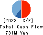 Temairazu, Inc. Cash Flow Statement 2022年6月期