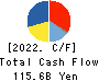 ADVANTEST CORPORATION Cash Flow Statement 2022年Mar期 ADVANTEST CORPORATION Cash Flow Statement 2022年3月期