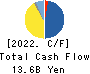 Roland Corporation Cash Flow Statement 2022年12月期