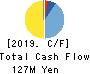 Fuva Brain Limited Cash Flow Statement 2019年3月期
