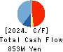 Three F Co.,Ltd. Cash Flow Statement 2024年Feb期 Three F Co.,Ltd. Cash Flow Statement 2024年2月期