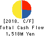 SAKURASAKU PLUS,Co.,Ltd. Cash Flow Statement 2018年Jul期 SAKURASAKU PLUS,Co.,Ltd. Cash Flow Statement 2018年7月期