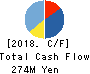 Sportsfield Co.,Ltd. Cash Flow Statement 2018年Dec期 Sportsfield Co.,Ltd. Cash Flow Statement 2018年12月期