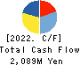 COPRO-HOLDINGS.Co.,Ltd. Cash Flow Statement 2022年Mar期 COPRO-HOLDINGS.Co.,Ltd. Cash Flow Statement 2022年3月期