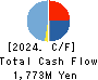 TOKYO BASE Co.,Ltd. Cash Flow Statement 2024年1月期
