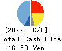 ARIAKE JAPAN Co.,Ltd. Cash Flow Statement 2022年3月期