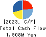 KUSHIKATSU TANAKA HOLDINGS CO. Cash Flow Statement 2023年11月期