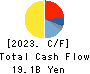 NAKANISHI INC. Cash Flow Statement 2023年12月期