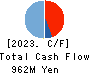 Wantedly, Inc. Cash Flow Statement 2023年8月期