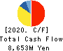HOKURIKU GAS CO.,LTD. Cash Flow Statement 2020年3月期