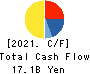 KEIYO GAS CO.,LTD. Cash Flow Statement 2021年Dec期 KEIYO GAS CO.,LTD. Cash Flow Statement 2021年12月期
