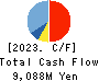 Kotobuki Spirits Co.,Ltd. Cash Flow Statement 2023年3月期