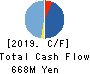 gooddays holdings,Inc. Cash Flow Statement 2019年Mar期 gooddays holdings,Inc. Cash Flow Statement 2019年3月期