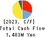 NTT DATA INTRAMART CORPORATION Cash Flow Statement 2023年Mar期 NTT DATA INTRAMART CORPORATION Cash Flow Statement 2023年3月期