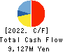 Fujibo Holdings,Inc. Cash Flow Statement 2022年Mar期 Fujibo Holdings,Inc. Cash Flow Statement 2022年3月期