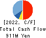 User Local,Inc. Cash Flow Statement 2022年6月期