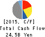 PRESS KOGYO CO.,LTD. Cash Flow Statement 2015年Mar期 PRESS KOGYO CO.,LTD. Cash Flow Statement 2015年3月期