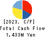 FB CARE SERVICE CO.,LTD. Cash Flow Statement 2023年3月期