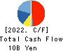 SMS CO.,LTD. Cash Flow Statement 2022年Mar期 SMS CO.,LTD. Cash Flow Statement 2022年3月期