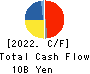 TOCALO Co.,Ltd. Cash Flow Statement 2022年3月期