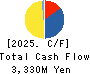 DAISHO CO.,LTD. Cash Flow Statement 2025年Mar期 DAISHO CO.,LTD. Cash Flow Statement 2025年3月期