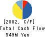 Nihon Computer Graphic Co.,Ltd. Cash Flow Statement 2002年3月期