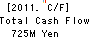Dai-sho-kin Cash Flow Statement 2011年3月期