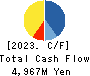 ICHIMASA KAMABOKO CO.,LTD. Cash Flow Statement 2023年6月期