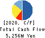 Money Forward, Inc. Cash Flow Statement 2020年11月期