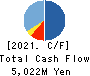 Sagami Holdings Corporation Cash Flow Statement 2021年Mar期 Sagami Holdings Corporation Cash Flow Statement 2021年3月期