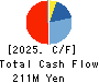 SHINWA WISE HOLDINGS CO.,LTD. Cash Flow Statement 2025年May期 SHINWA WISE HOLDINGS CO.,LTD. Cash Flow Statement 2025年5月期