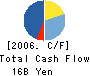 Maruzen Company,Limited Cash Flow Statement 2006年1月期