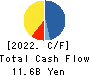 JALCO Holdings Inc. Cash Flow Statement 2022年Mar期 JALCO Holdings Inc. Cash Flow Statement 2022年3月期