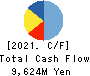 Sanoyas Holdings Corporation Cash Flow Statement 2021年Mar期 Sanoyas Holdings Corporation Cash Flow Statement 2021年3月期