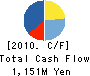 SAKURADA CO.,LTD. Cash Flow Statement 2010年3月期