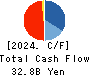 ESLEAD CORPORATION Cash Flow Statement 2024年Mar期 ESLEAD CORPORATION Cash Flow Statement 2024年3月期