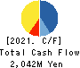 WILL,Co.,Ltd. Cash Flow Statement 2021年12月期