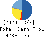 ASHIMORI INDUSTRY CO.,LTD. Cash Flow Statement 2020年3月期