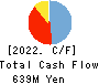 Kudan Inc. Cash Flow Statement 2022年3月期
