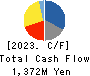 SUN-WA TECHNOS CORPORATION Cash Flow Statement 2023年Mar期 SUN-WA TECHNOS CORPORATION Cash Flow Statement 2023年3月期