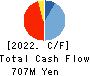 CORREC Co., Ltd. Cash Flow Statement 2022年2月期